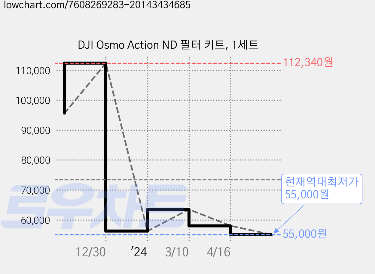 DJI Osmo Action ND 필터 키트, 1세트 가격 변동 차트, 현재가 55,000원, 역대최저가