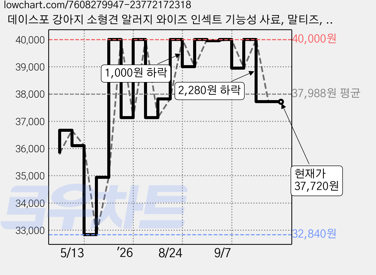데이스포 강아지 소형견 알러지 와이즈 인섹트 기능성 사료, 말티즈, 1.5kg, 2개 가격 변동 차트, 현재가 37,720원, 관측 최저가 32,840원