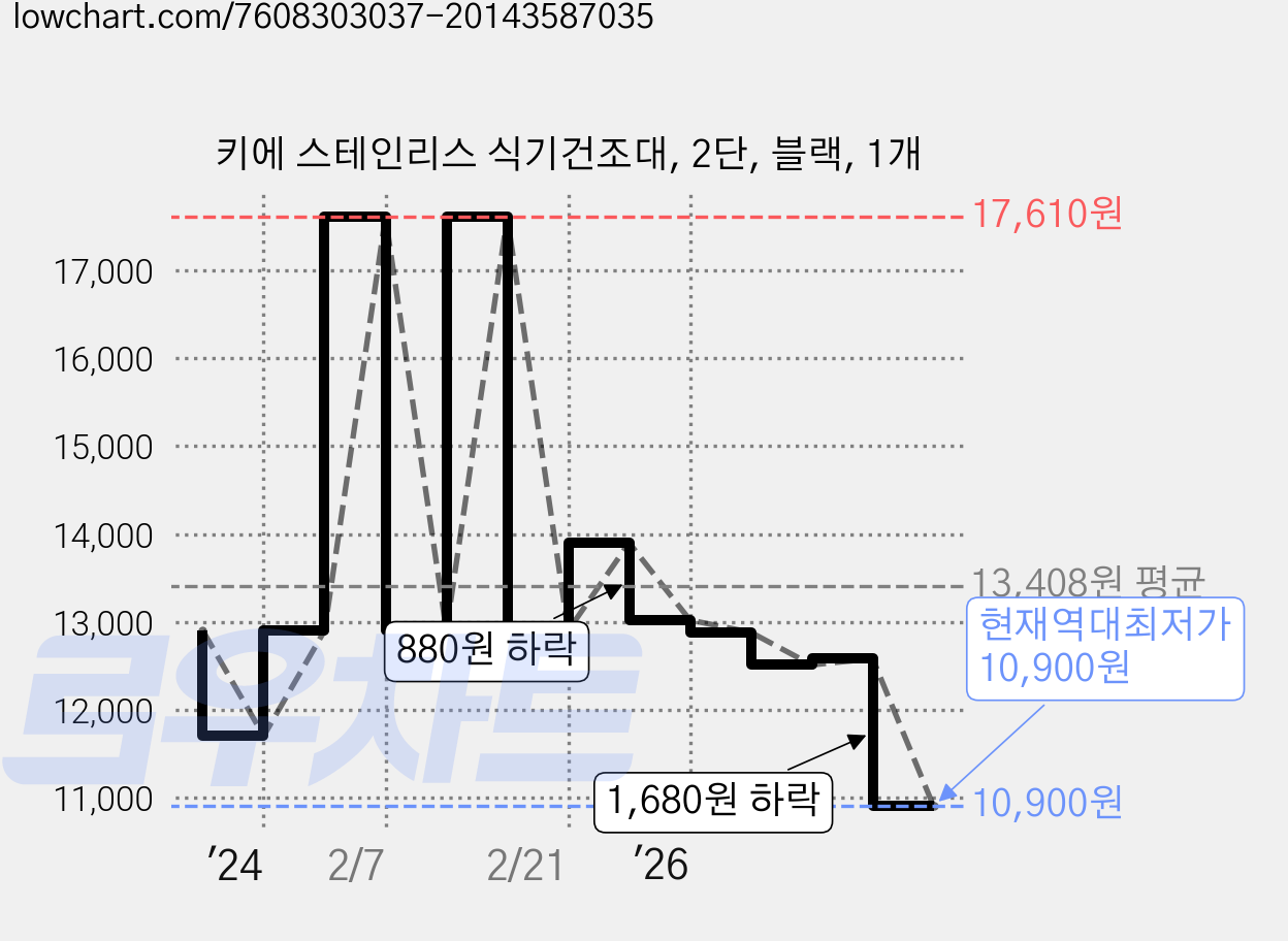 키에 스테인리스 식기건조대, 2단, 블랙, 1개 가격 변동 차트, 현재가 10,900원, 역대최저가