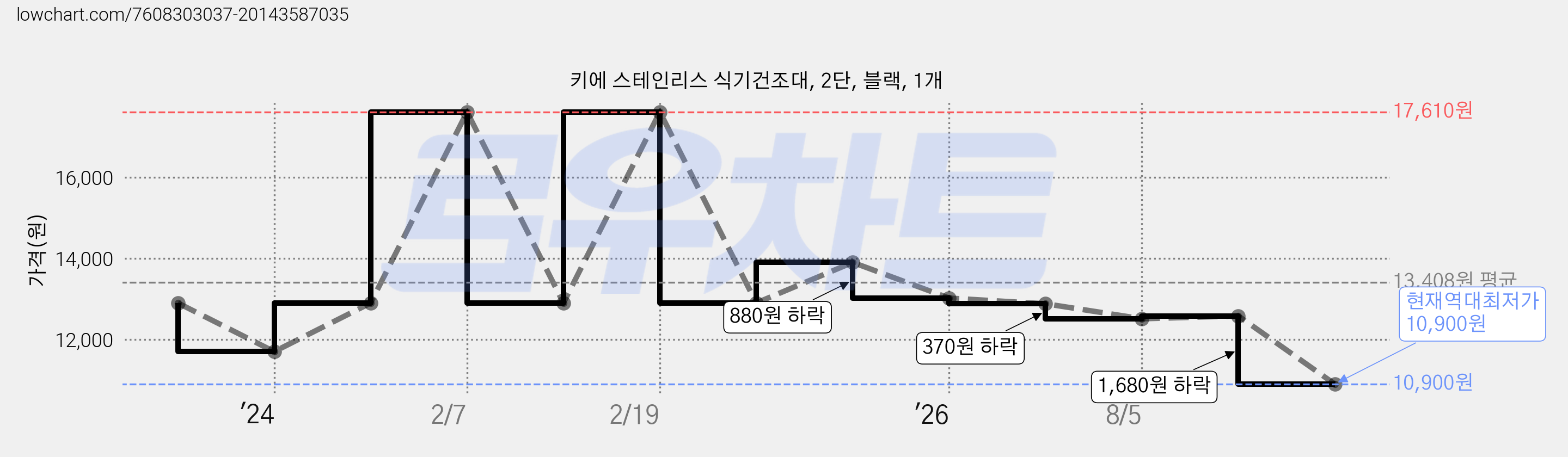 키에 스테인리스 식기건조대, 2단, 블랙, 1개 가격 변동 차트, 현재가 10,900원, 역대최저가