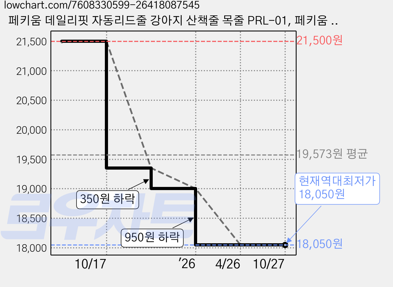 페키움 데일리핏 자동리드줄 강아지 산책줄 목줄 PRL-01, 페키움 PRL-01 그린 블랙, 1개 가격 변동 차트, 현재가 18,050원, 역대최저가