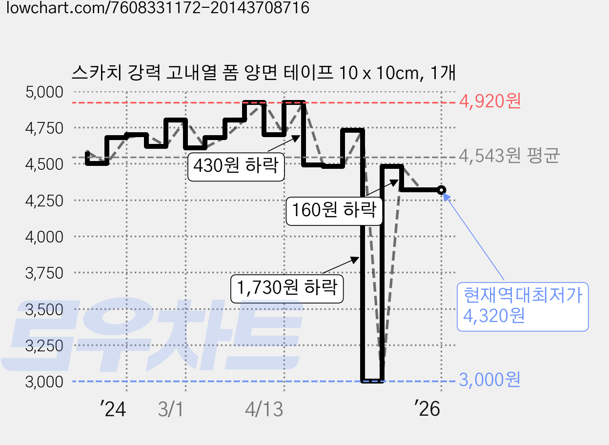 스카치 강력 고내열 폼 양면 테이프 10 x 10cm, 1개 가격 변동 차트, 현재가 4,320원, 역대최저가