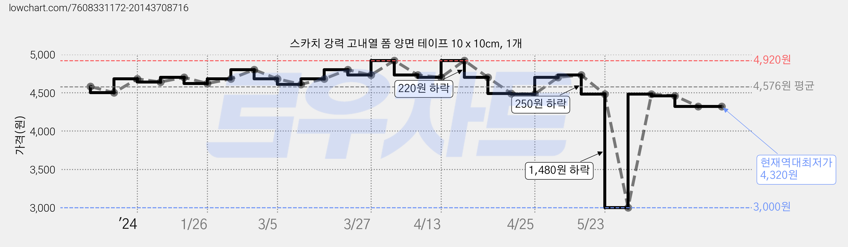 스카치 강력 고내열 폼 양면 테이프 10 x 10cm, 1개 가격 변동 차트, 현재가 4,320원, 역대최저가