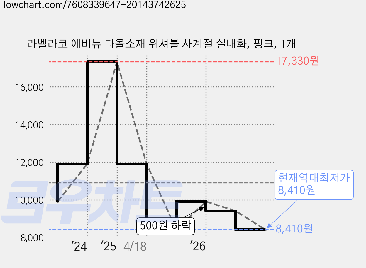라벨라코 에비뉴 타올소재 워셔블 사계절 실내화, 핑크, 1개 가격 변동 차트, 현재가 8,410원, 역대최저가