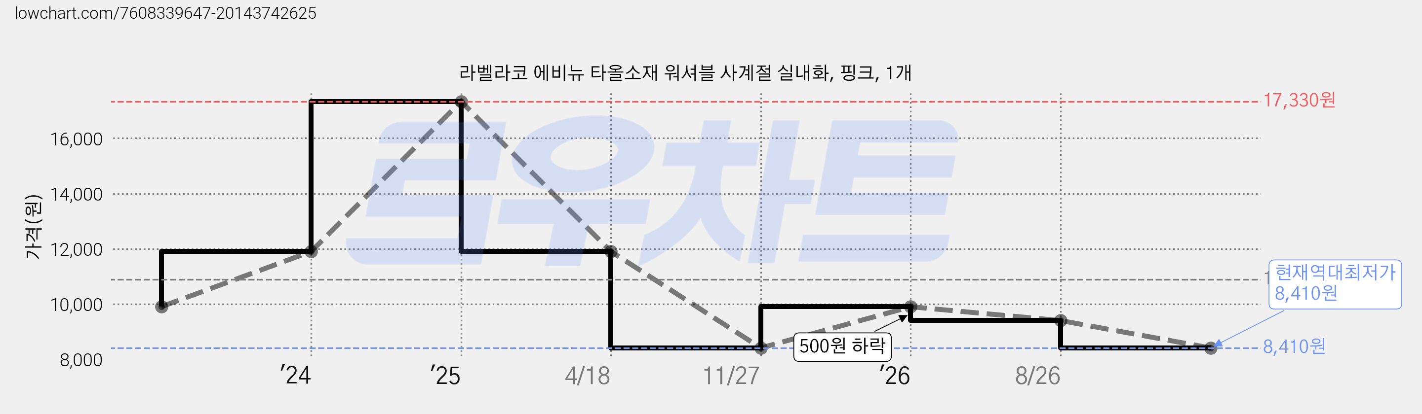 라벨라코 에비뉴 타올소재 워셔블 사계절 실내화, 핑크, 1개 가격 변동 차트, 현재가 8,410원, 역대최저가