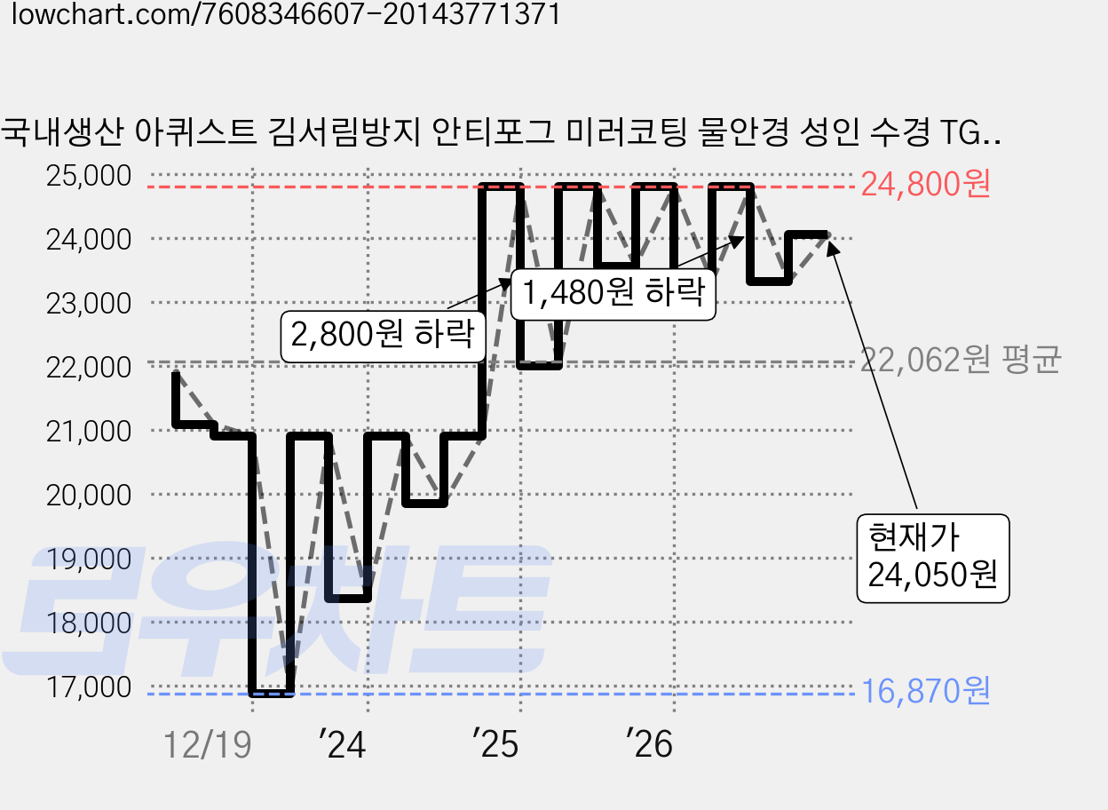 국내생산 아퀴스트 김서림방지 안티포그 미러코팅 물안경 성인 수경 TG-3000MR, 블루블랙, 1개 가격 변동 차트, 현재가 24,050원, 관측 최저가 16,870원