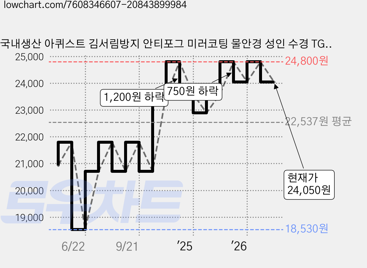 국내생산 아퀴스트 김서림방지 안티포그 미러코팅 물안경 성인 수경 TG-3000MR, 블루골드블랙, 1개 가격 변동 차트, 현재가 24,050원, 관측 최저가 18,530원