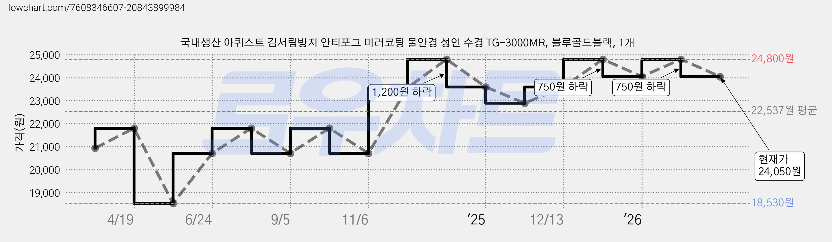 국내생산 아퀴스트 김서림방지 안티포그 미러코팅 물안경 성인 수경 TG-3000MR, 블루골드블랙, 1개 가격 변동 차트, 현재가 24,050원, 관측 최저가 18,530원