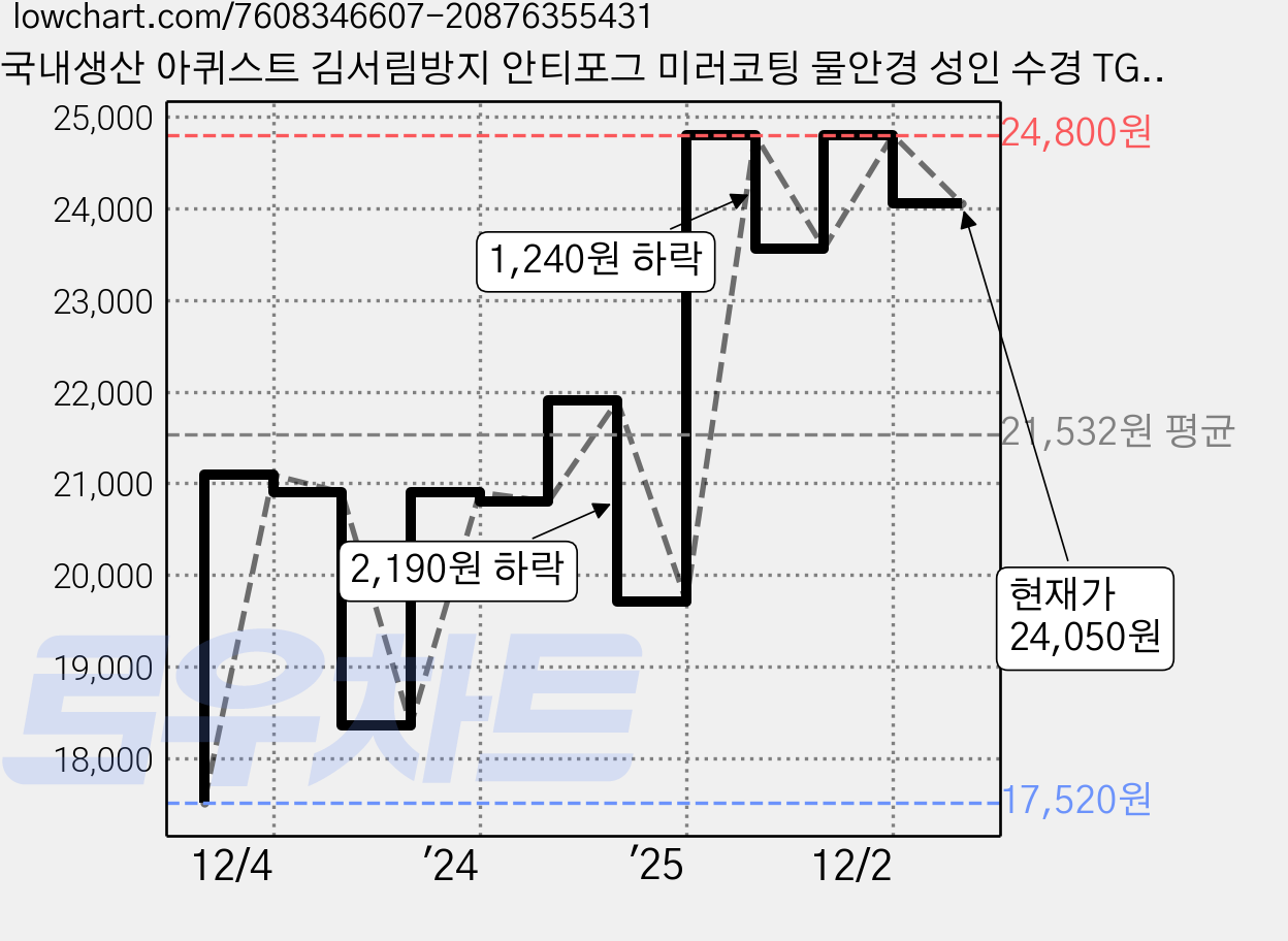 국내생산 아퀴스트 김서림방지 안티포그 미러코팅 물안경 성인 수경 TG-3000MR, 블루레드, 1개 가격 변동 차트, 현재가 24,050원, 관측 최저가 17,520원