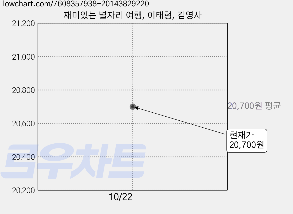 재미있는 별자리 여행, 이태형, 김영사 가격 변동 차트, 현재가 20,700원