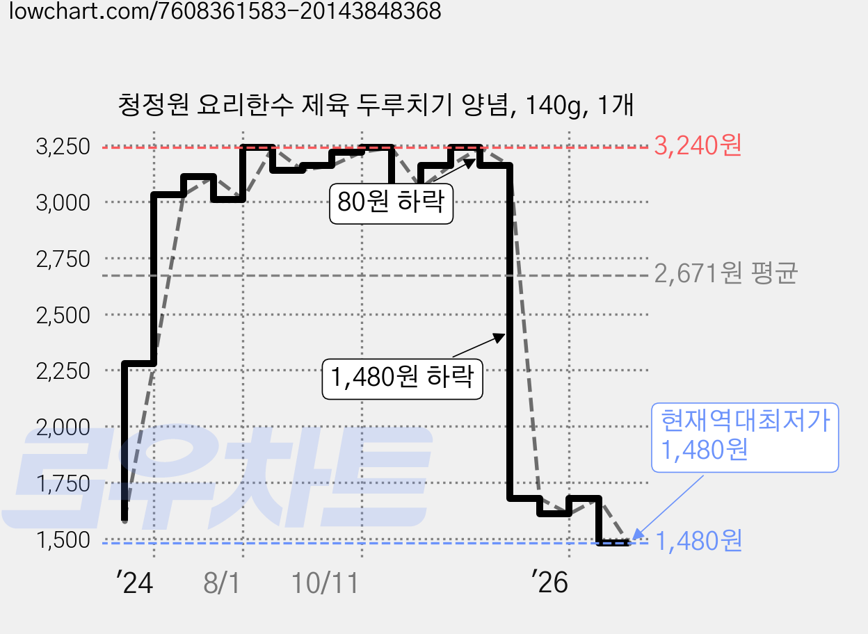 청정원 요리한수 제육 두루치기 양념, 140g, 1개 가격 변동 차트, 현재가 1,480원, 역대최저가