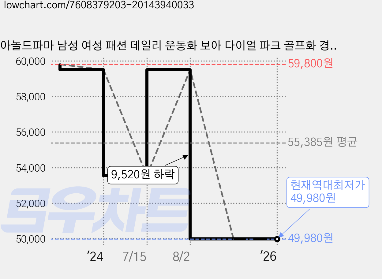 아놀드파마 남성 여성 패션 데일리 운동화 보아 다이얼 파크 골프화 경량화 캐디화 쿠션화 런닝화 트레킹화 스포츠화 등산화 멀티화 키높이 심플 스니커즈 가격 변동 차트, 현재가 49,980원, 역대최저가