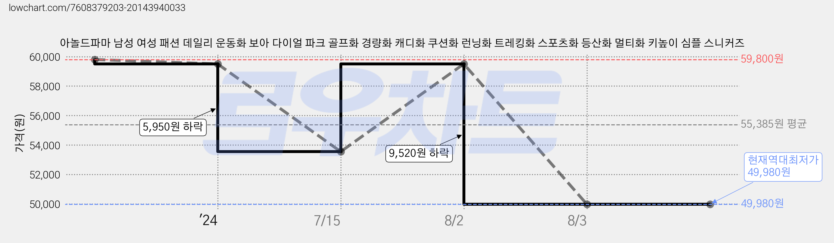 아놀드파마 남성 여성 패션 데일리 운동화 보아 다이얼 파크 골프화 경량화 캐디화 쿠션화 런닝화 트레킹화 스포츠화 등산화 멀티화 키높이 심플 스니커즈 가격 변동 차트, 현재가 49,980원, 역대최저가