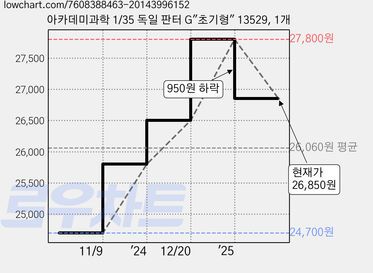 아카데미과학 1/35 독일 판터 G"초기형" 13529, 1개 가격 변동 차트, 현재가 26,850원, 관측 최저가 24,700원