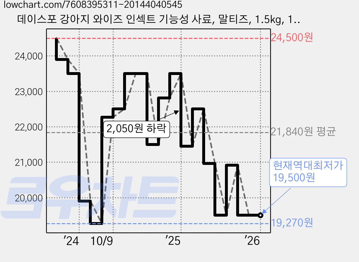 데이스포 강아지 와이즈 인섹트 기능성 사료, 말티즈, 1.5kg, 1개 가격 변동 차트, 현재가 19,500원, 역대최저가