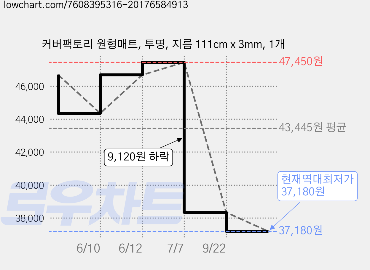 커버팩토리 원형매트, 투명, 지름 111cm x 3mm, 1개 가격 변동 차트, 현재가 37,180원, 역대최저가