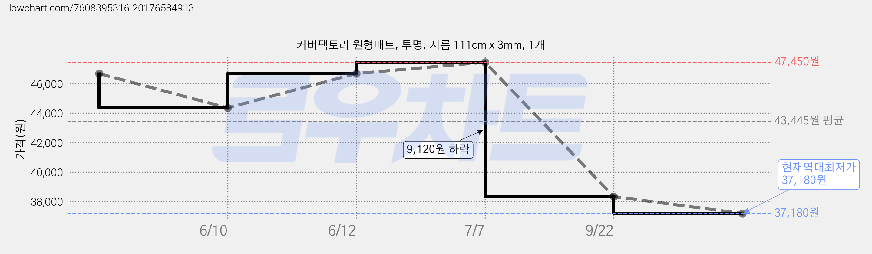 커버팩토리 원형매트, 투명, 지름 111cm x 3mm, 1개 가격 변동 차트, 현재가 37,180원, 역대최저가