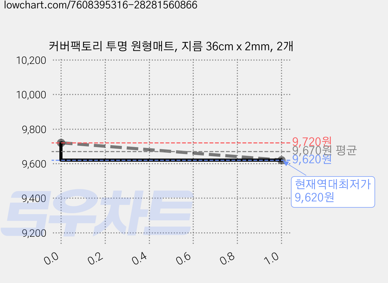 커버팩토리 투명 원형매트, 지름 36cm x 2mm, 2개 가격 변동 차트, 현재가 9,620원, 역대최저가
