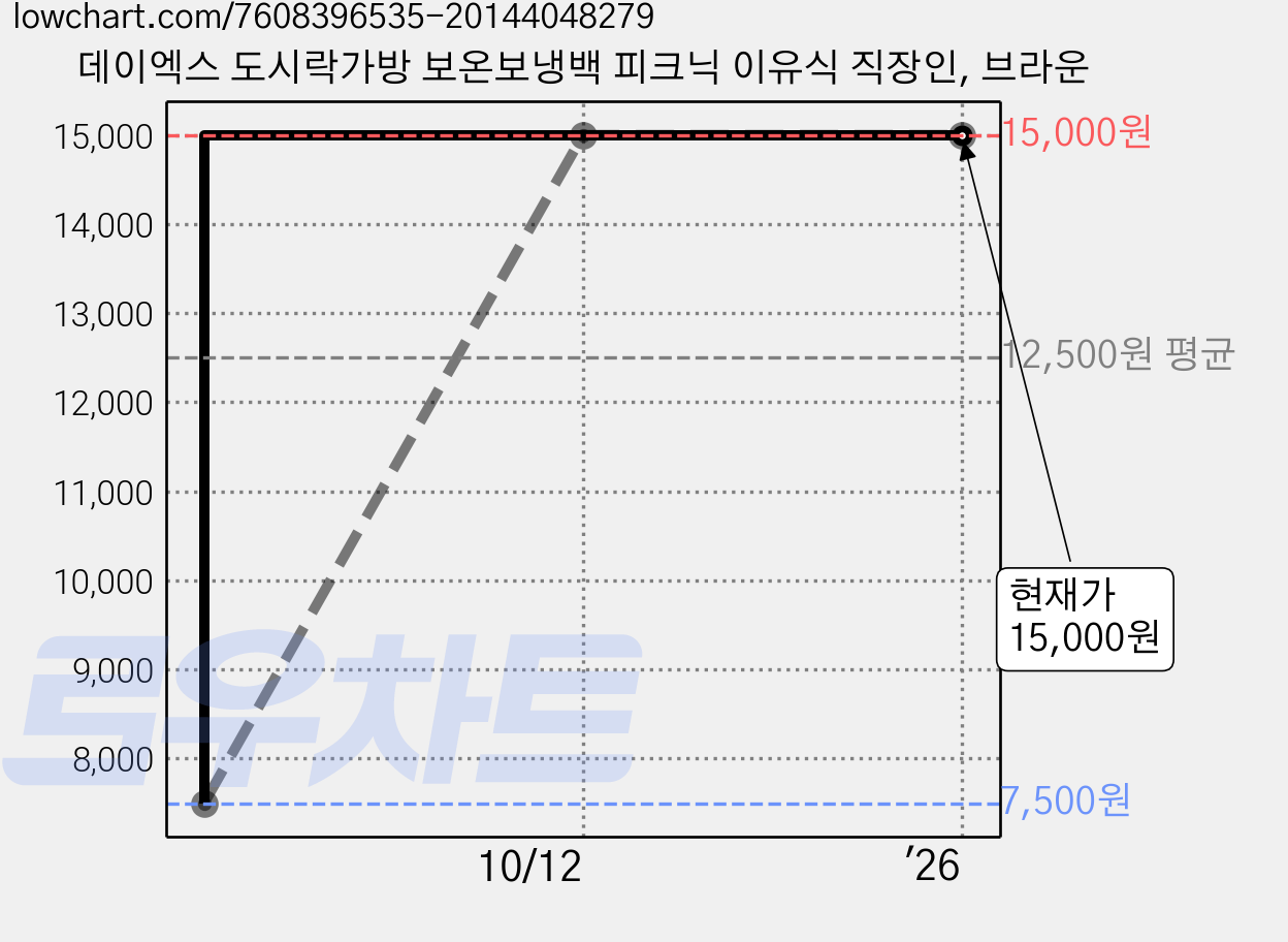 데이엑스 도시락가방 보온보냉백 피크닉 이유식 직장인, 브라운 가격 변동 차트, 현재가 15,000원, 역대최저가