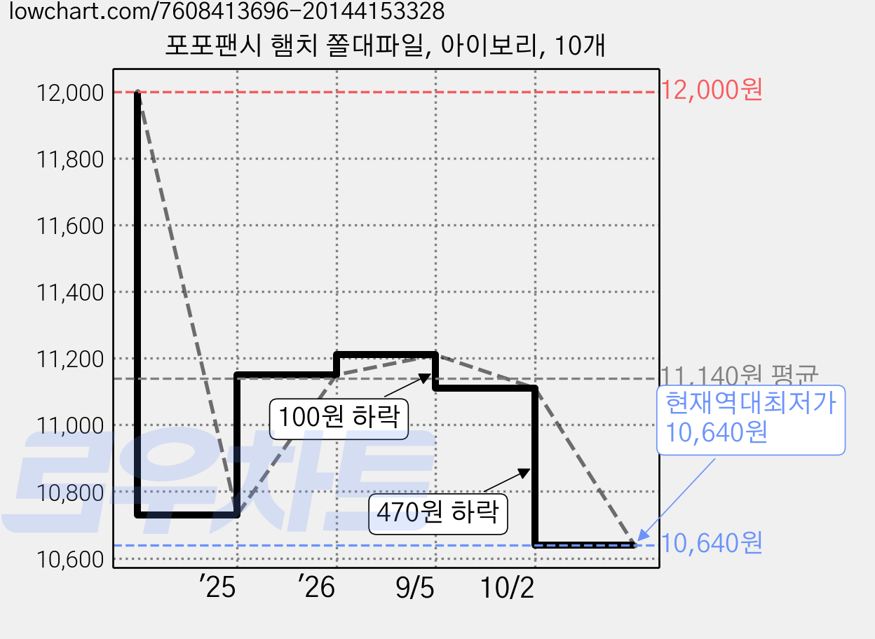 포포팬시 햄치 쫄대파일, 아이보리, 10개 가격 변동 차트, 현재가 10,640원, 역대최저가