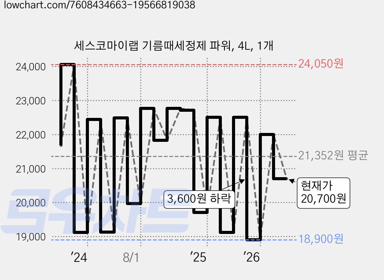 세스코마이랩 기름때세정제 파워, 4L, 1개 가격 변동 차트, 현재가 20,700원, 관측 최저가 18,600원