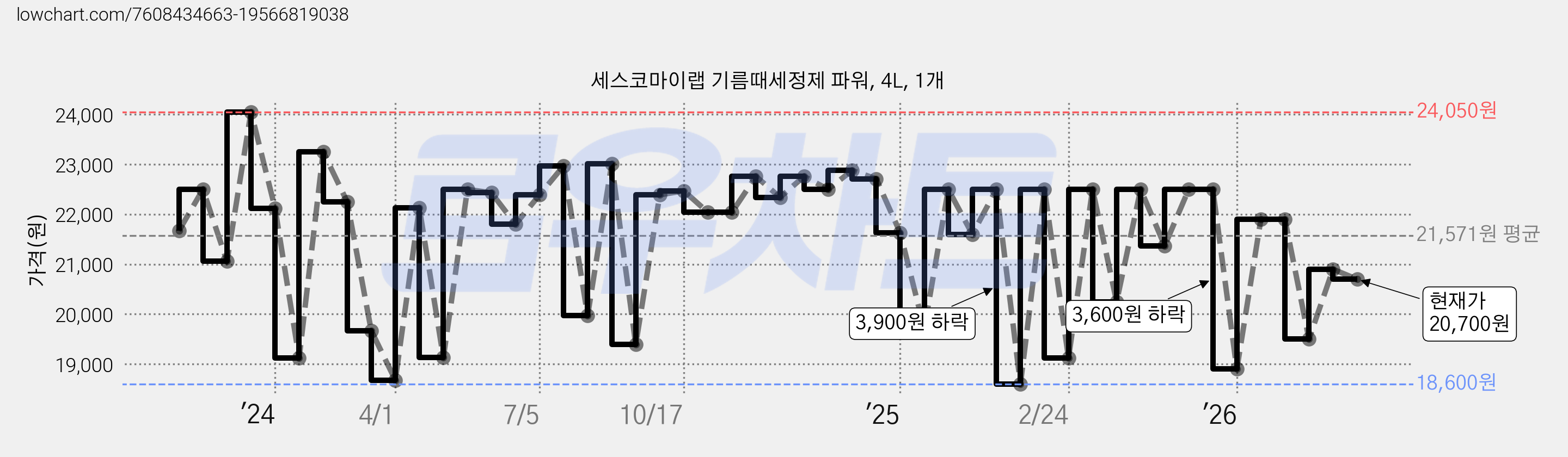 세스코마이랩 기름때세정제 파워, 4L, 1개 가격 변동 차트, 현재가 20,700원, 관측 최저가 18,600원