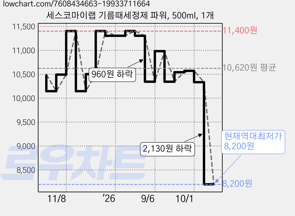 세스코마이랩 기름때세정제 파워, 500ml, 1개 가격 변동 차트, 현재가 8,200원, 역대최저가