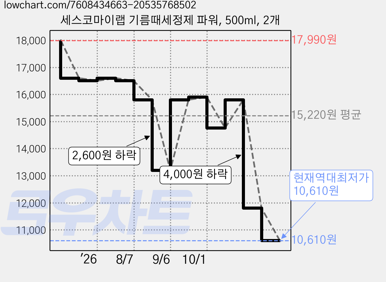 세스코마이랩 기름때세정제 파워, 500ml, 2개 가격 변동 차트, 현재가 10,610원, 역대최저가