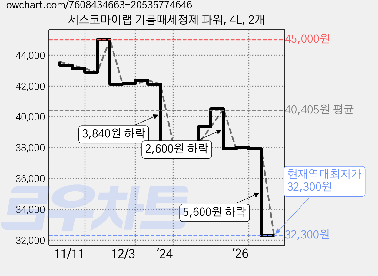 세스코마이랩 기름때세정제 파워, 4L, 2개 가격 변동 차트, 현재가 32,300원, 역대최저가