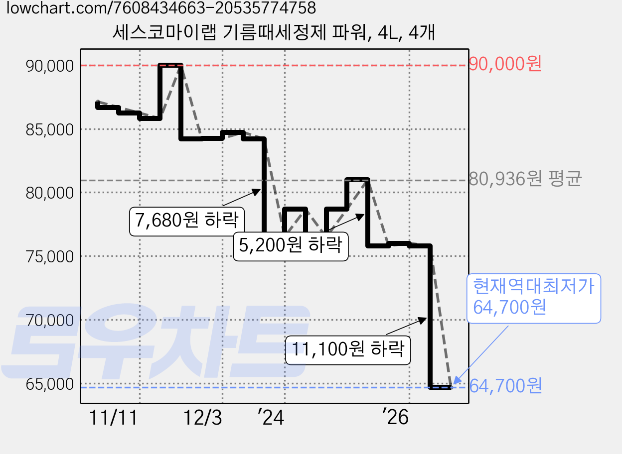 세스코마이랩 기름때세정제 파워, 4L, 4개 가격 변동 차트, 현재가 64,700원, 역대최저가