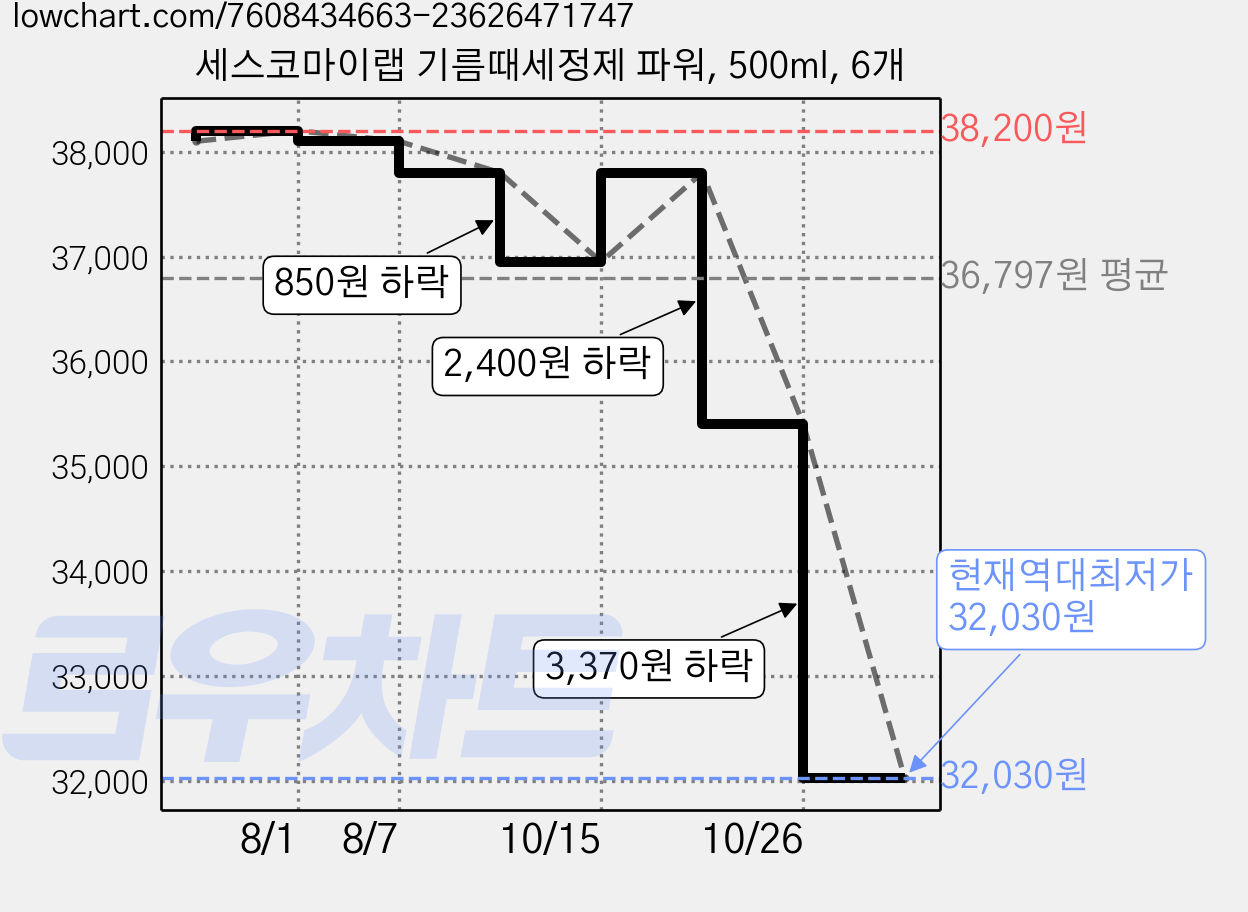 세스코마이랩 기름때세정제 파워, 500ml, 6개 가격 변동 차트, 현재가 32,030원, 역대최저가