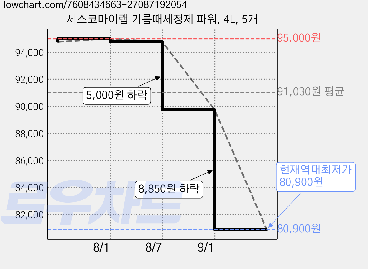 세스코마이랩 기름때세정제 파워, 4L, 5개 가격 변동 차트, 현재가 80,900원, 역대최저가