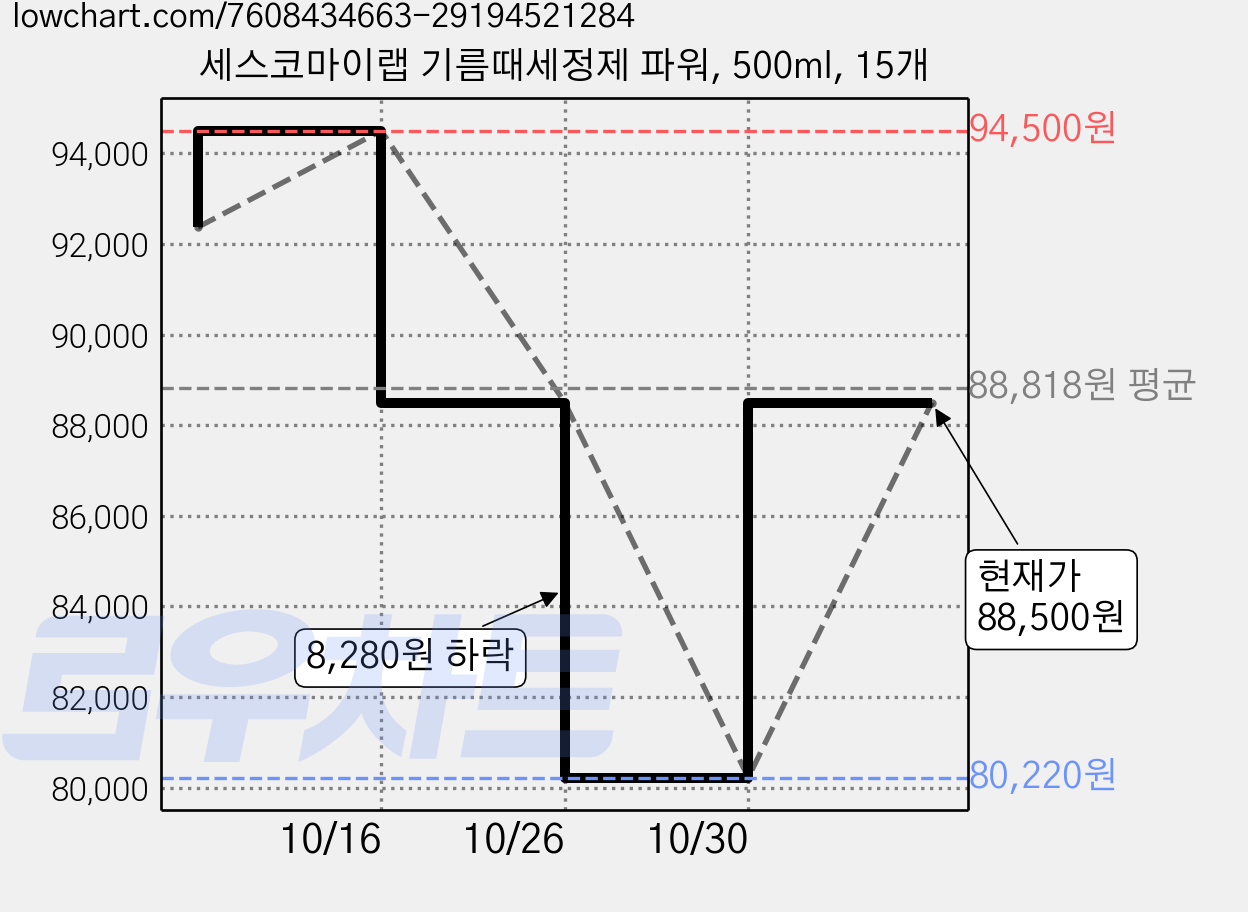 세스코마이랩 기름때세정제 파워, 500ml, 15개 가격 변동 차트, 현재가 88,500원, 관측 최저가 80,220원