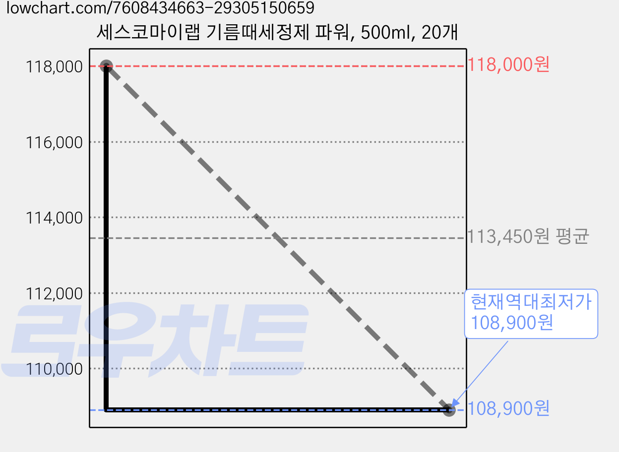 세스코마이랩 기름때세정제 파워, 500ml, 20개 가격 변동 차트, 현재가 108,900원, 역대최저가
