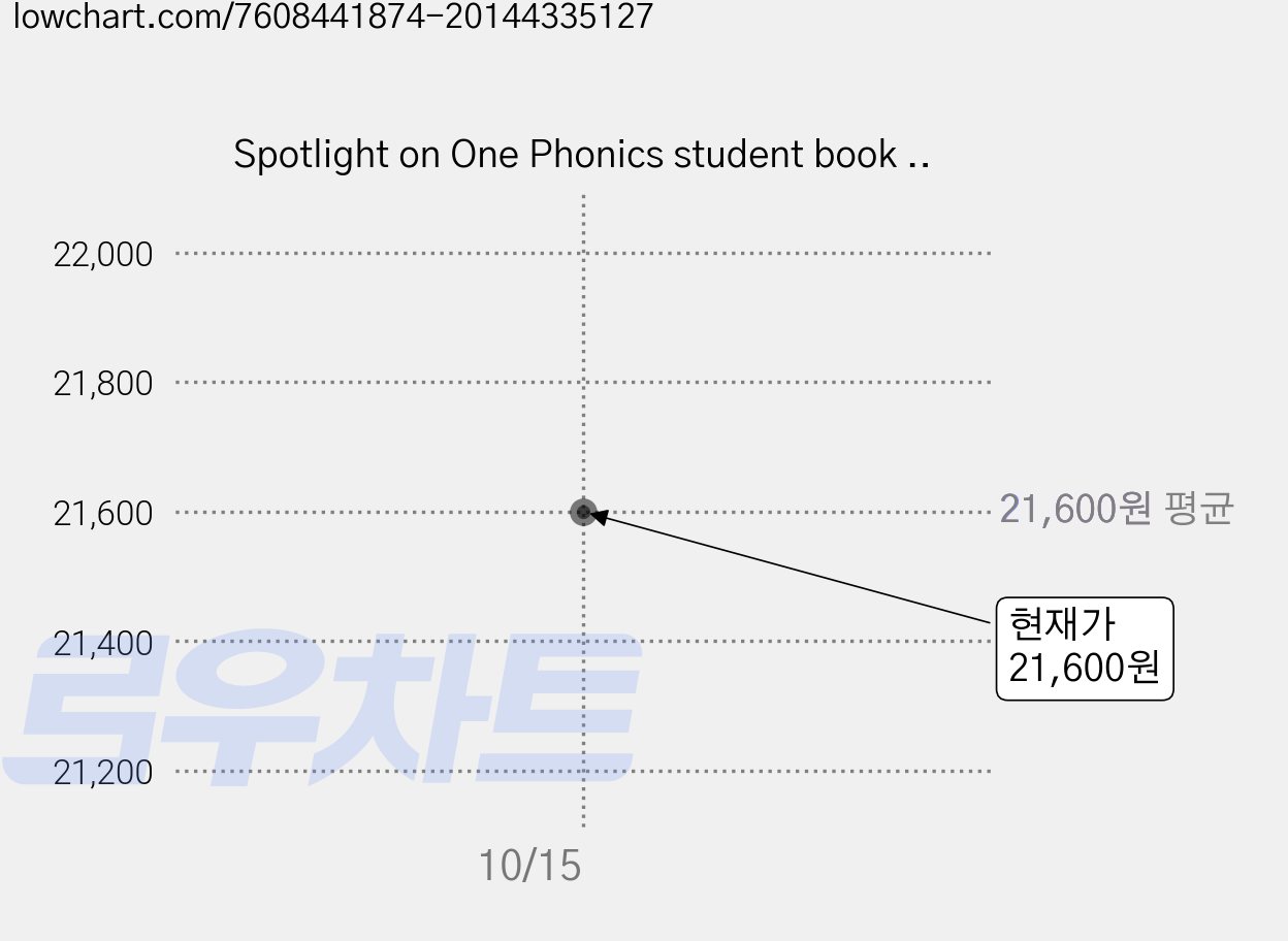 Spotlight on One Phonics student book + work book, 사회평론, Student Book + Workbook 가격 변동 차트, 현재가 21,600원