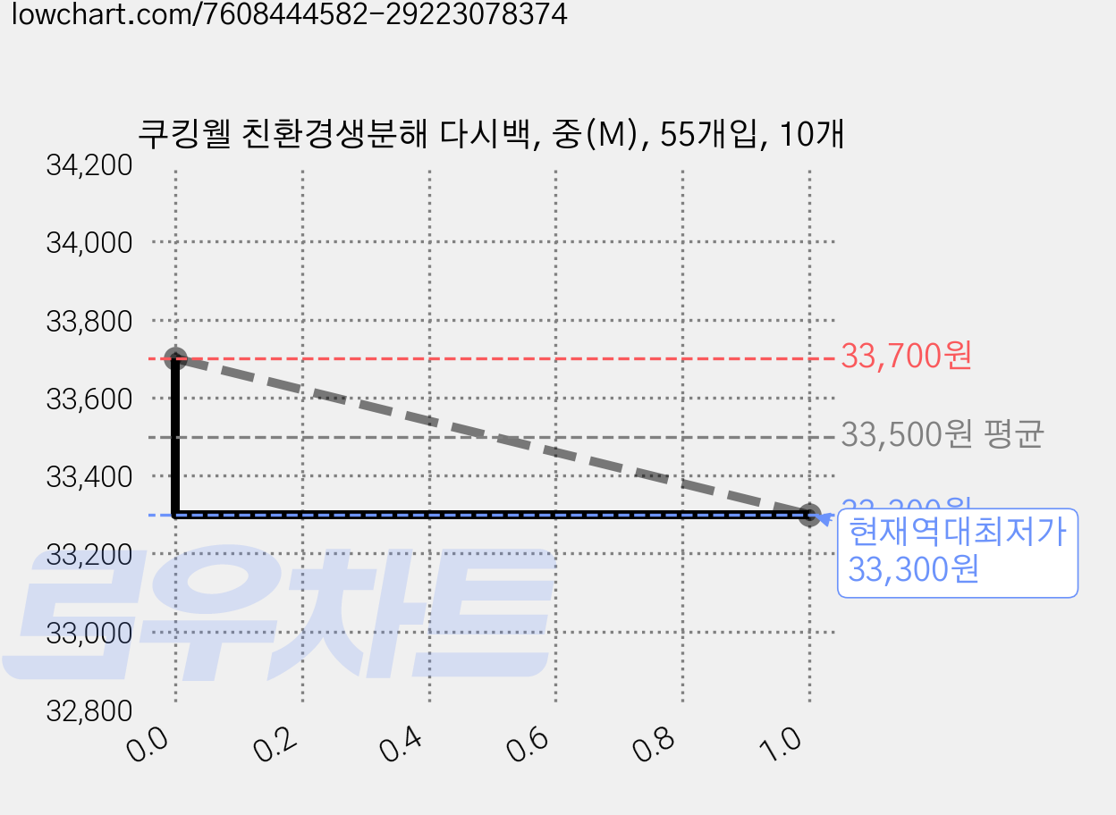 쿠킹웰 친환경생분해 다시백, 중(M), 55개입, 10개 가격 변동 차트, 현재가 33,300원, 역대최저가