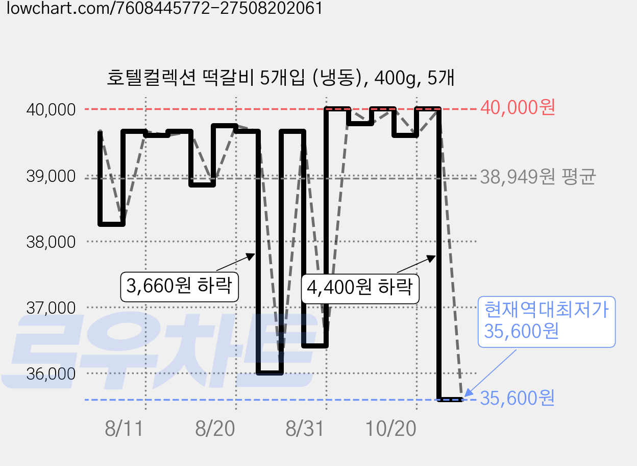 호텔컬렉션 떡갈비 5개입 (냉동), 400g, 5개 가격 변동 차트, 현재가 35,600원, 역대최저가