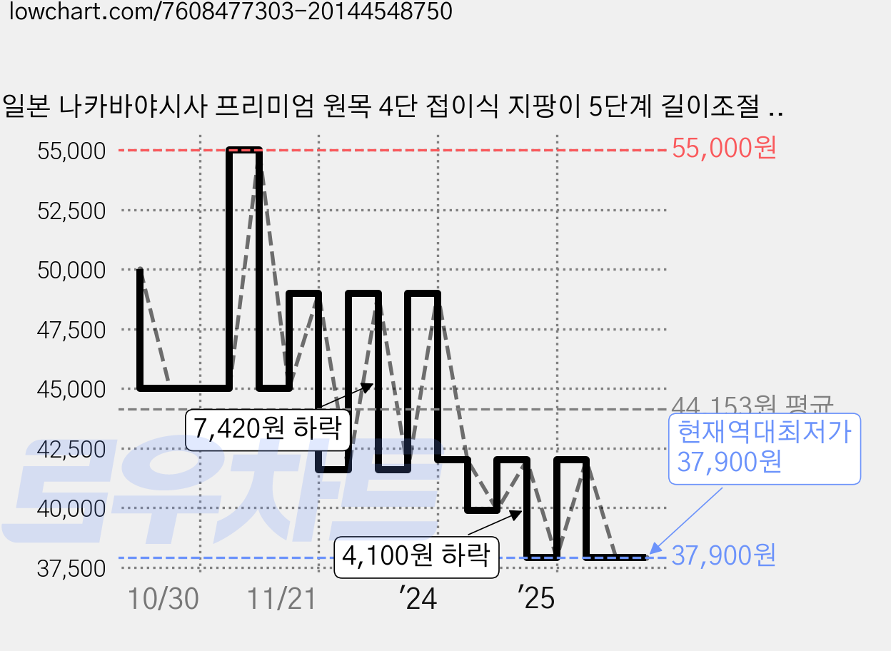 일본 나카바야시사 프리미엄 원목 4단 접이식 지팡이 5단계 길이조절 노인 어르신, 1개 가격 변동 차트, 현재가 37,900원, 역대최저가