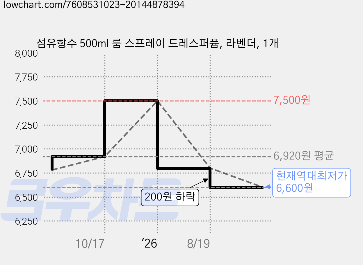 섬유향수 500ml 룸 스프레이 드레스퍼퓸, 라벤더, 1개 가격 변동 차트, 현재가 6,600원, 역대최저가