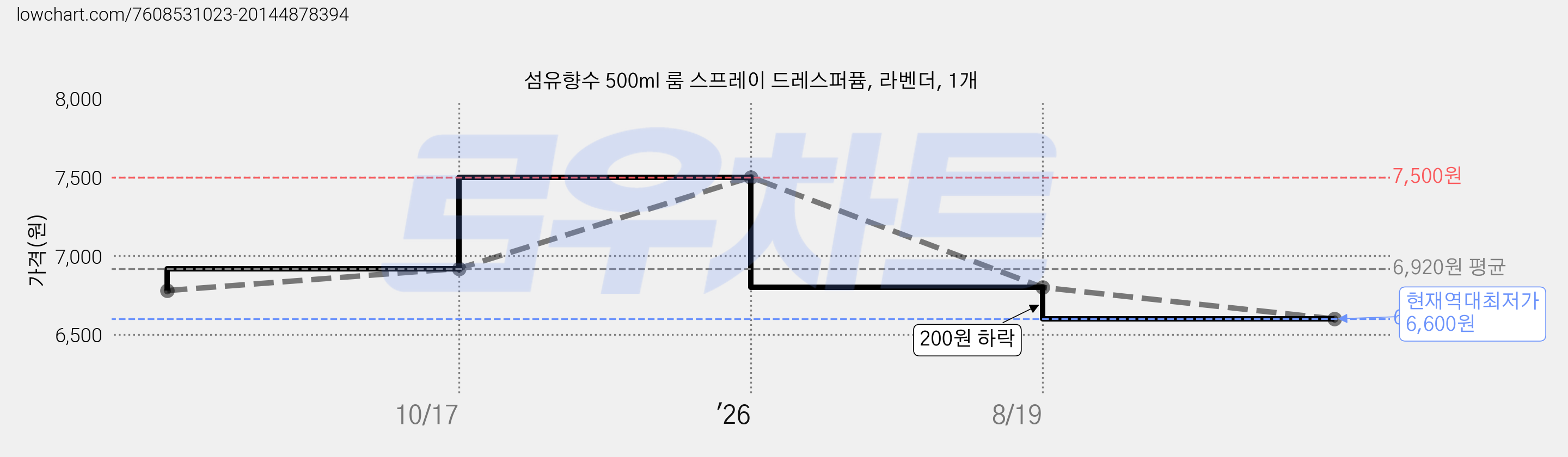 섬유향수 500ml 룸 스프레이 드레스퍼퓸, 라벤더, 1개 가격 변동 차트, 현재가 6,600원, 역대최저가
