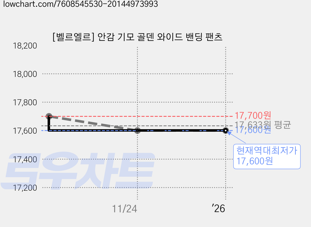 [벨르엘르] 안감 기모 골덴 와이드 밴딩 팬츠 가격 변동 차트, 현재가 17,600원, 역대최저가