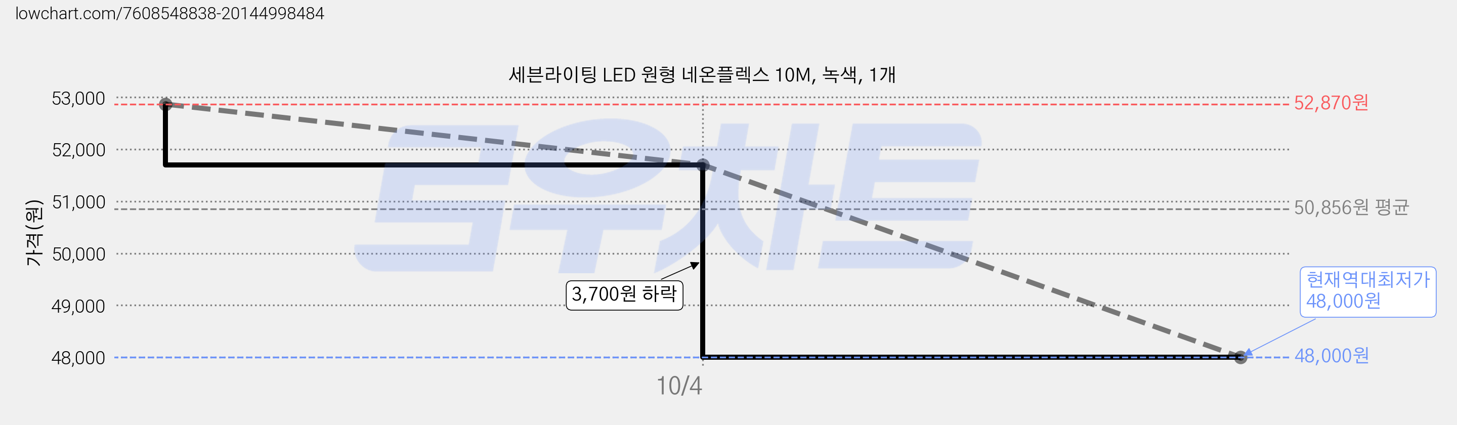 세븐라이팅 LED 원형 네온플렉스 10M, 녹색, 1개 가격 변동 차트, 현재가 48,000원, 역대최저가