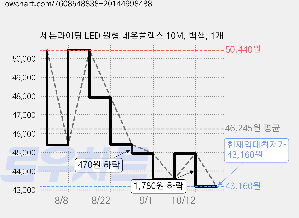 세븐라이팅 LED 원형 네온플렉스 10M, 백색, 1개 가격 변동 차트, 현재가 43,160원, 역대최저가