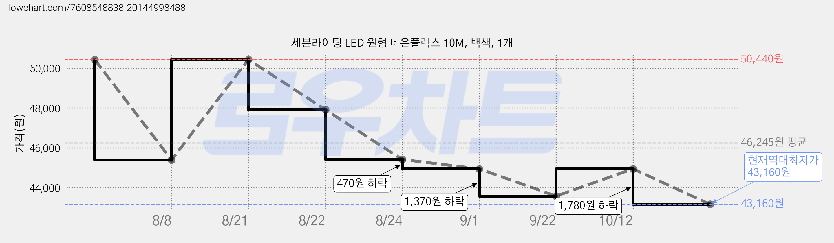 세븐라이팅 LED 원형 네온플렉스 10M, 백색, 1개 가격 변동 차트, 현재가 43,160원, 역대최저가