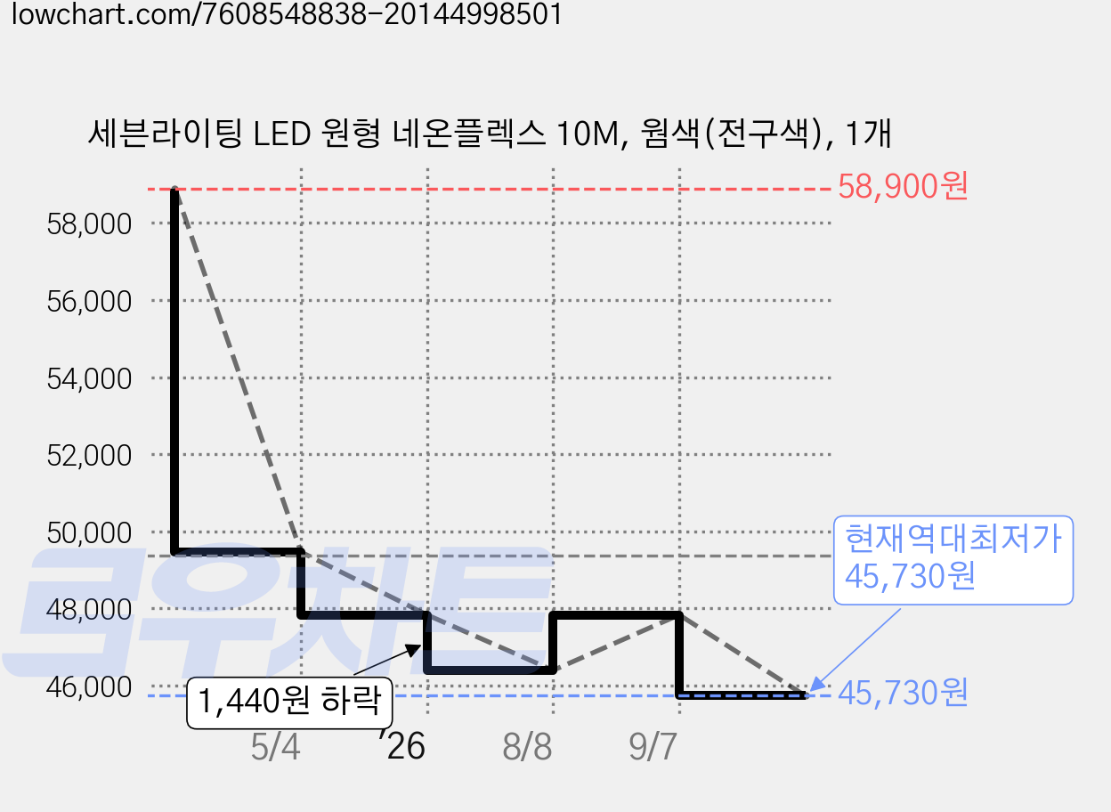 세븐라이팅 LED 원형 네온플렉스 10M, 웜색(전구색), 1개 가격 변동 차트, 현재가 45,730원, 역대최저가