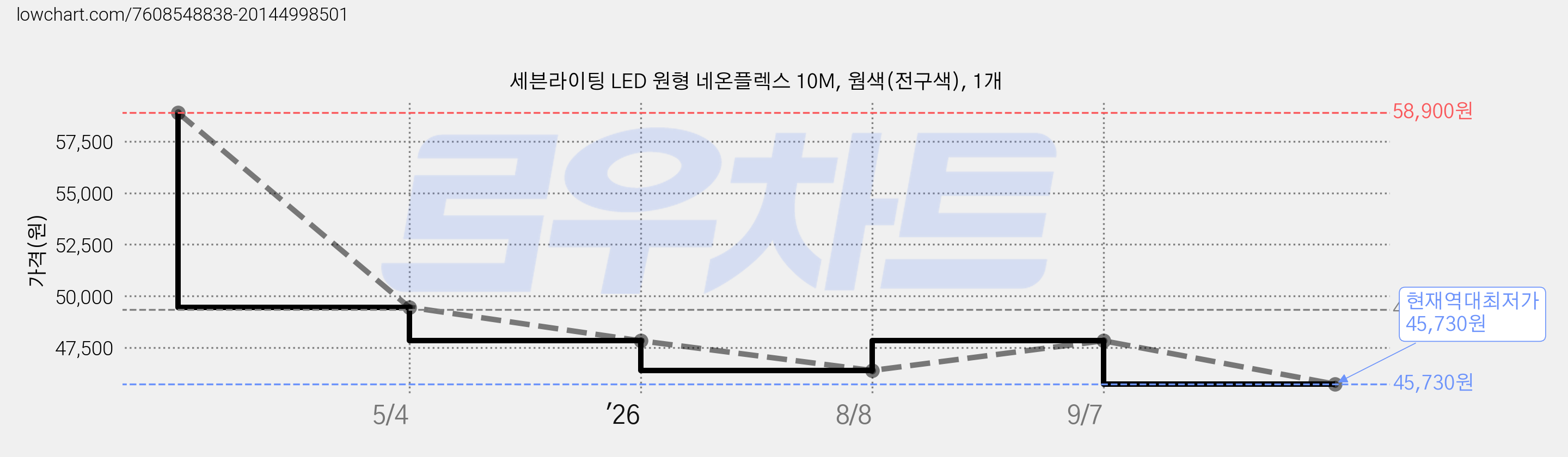 세븐라이팅 LED 원형 네온플렉스 10M, 웜색(전구색), 1개 가격 변동 차트, 현재가 45,730원, 역대최저가