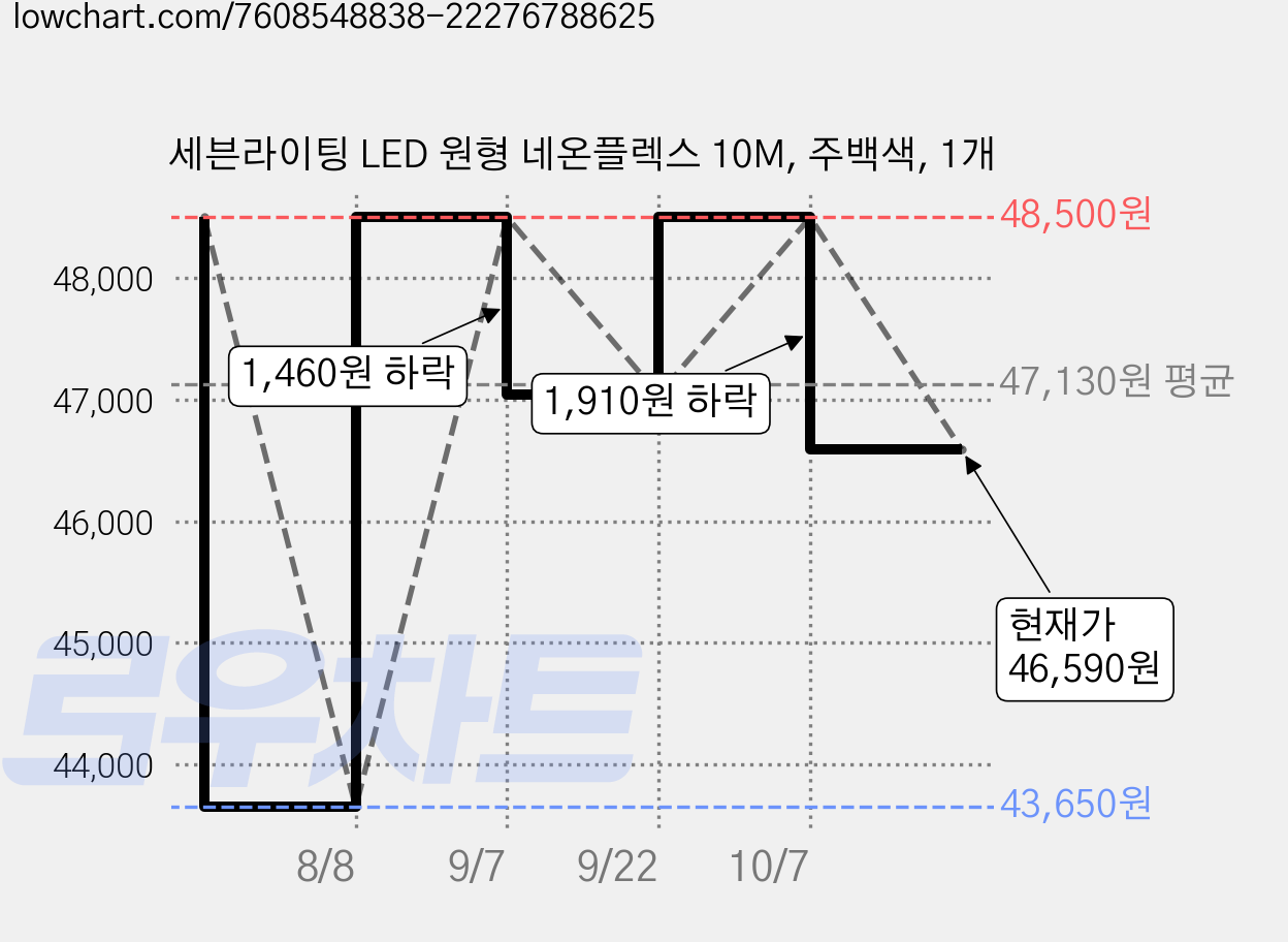 세븐라이팅 LED 원형 네온플렉스 10M, 주백색, 1개 가격 변동 차트, 현재가 46,590원, 관측 최저가 43,650원