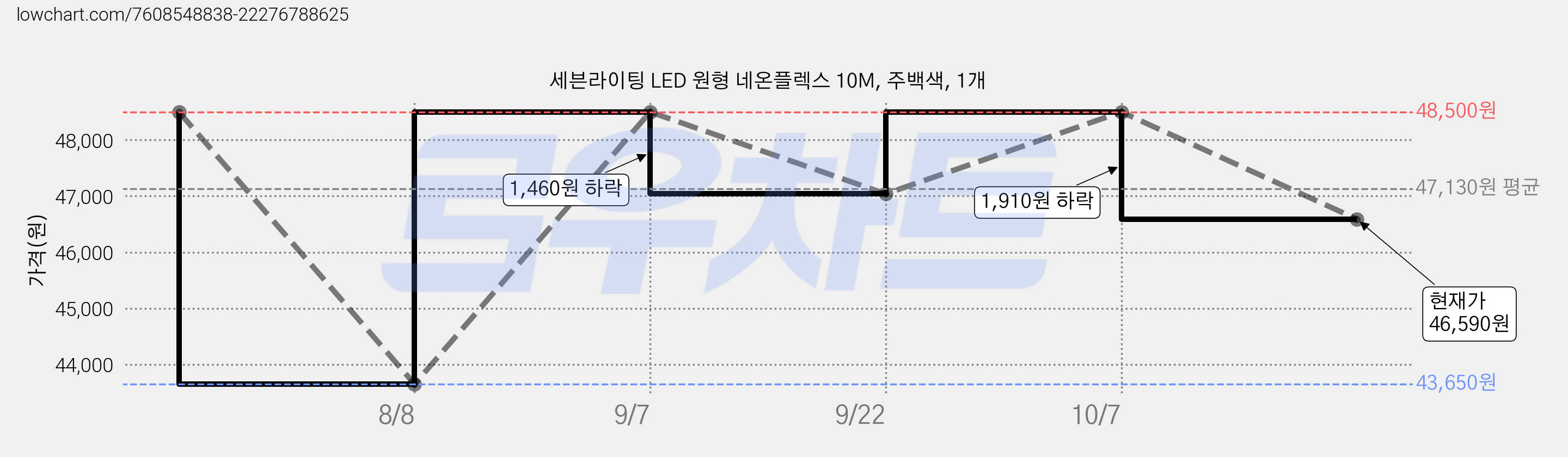 세븐라이팅 LED 원형 네온플렉스 10M, 주백색, 1개 가격 변동 차트, 현재가 46,590원, 관측 최저가 43,650원