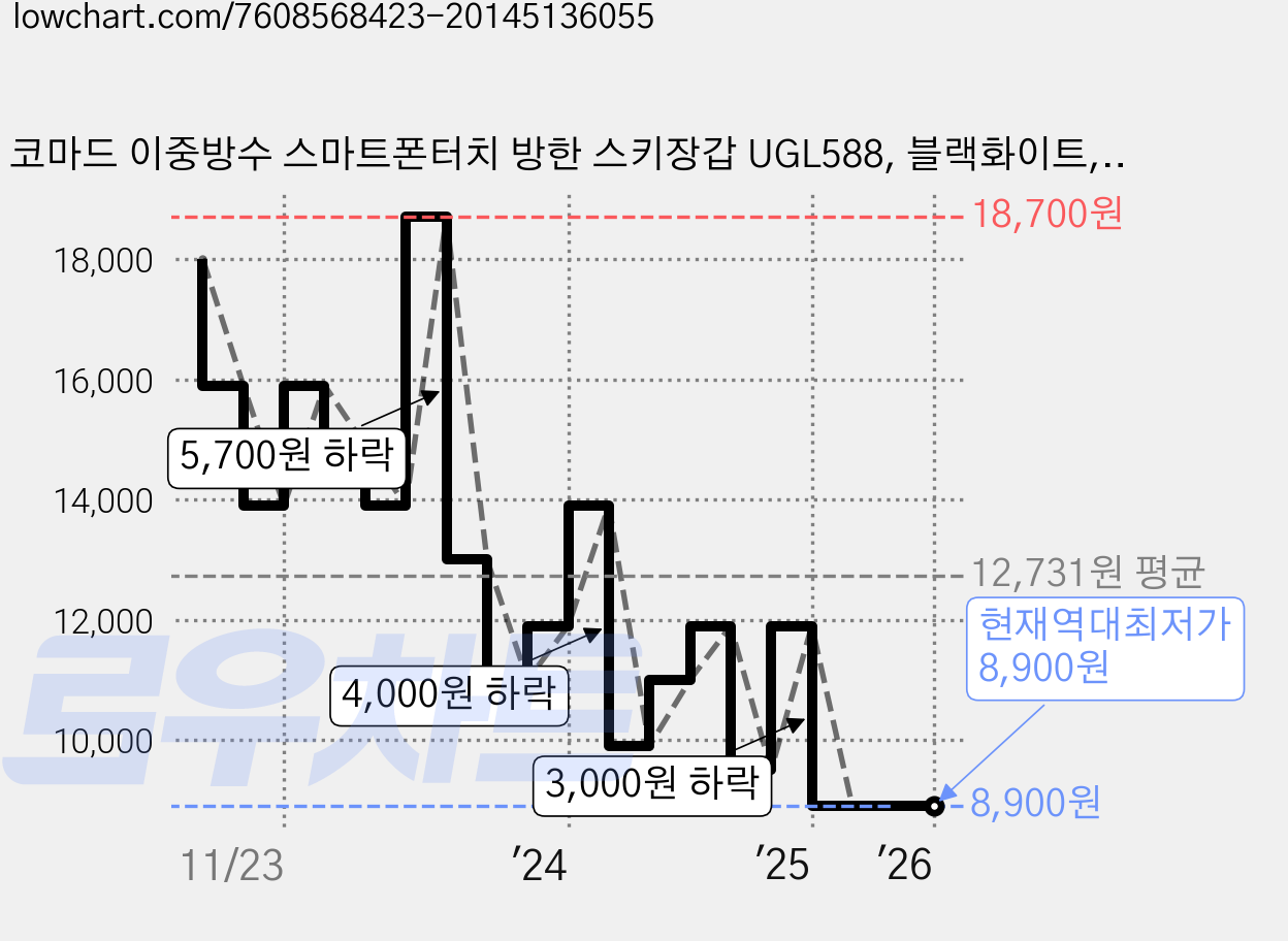 코마드 이중방수 스마트폰터치 방한 스키장갑 UGL588, 블랙화이트, 1개 가격 변동 차트, 현재가 8,900원, 역대최저가