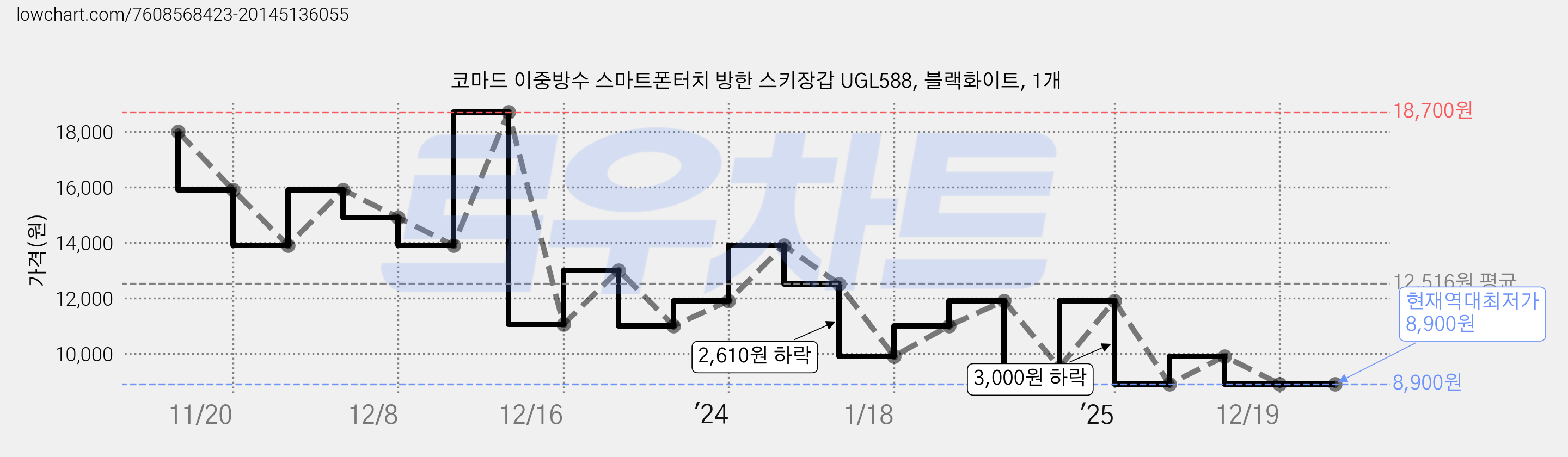 코마드 이중방수 스마트폰터치 방한 스키장갑 UGL588, 블랙화이트, 1개 가격 변동 차트, 현재가 8,900원, 역대최저가